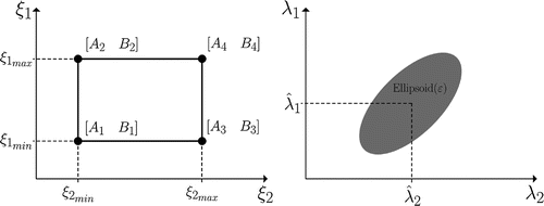 Figure 1. Uncertainty regions for polytopic and norm-bounded models, respectively.