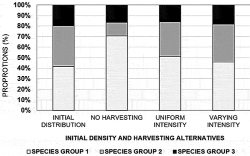 Figure 3. The number of stem densities across species groups and harvesting options.