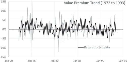 Figure 3. The trend of the value premium as presented by the results of the Fourier transform between March of 1972 and March of 1993.Source: Asness et al. (Citation2020) and author calculations.