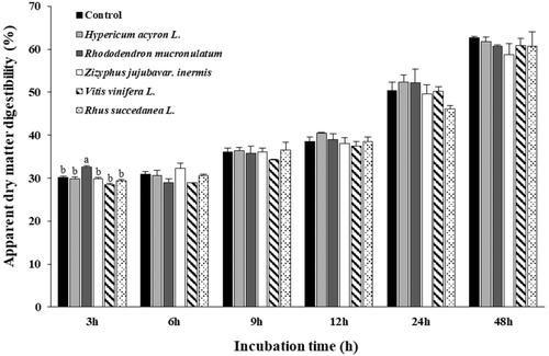 Figure 1. Effects of oriental medicine plant extracts on apparent dry matter digestibility in in vitro incubation. Error bars are standard error of the mean (n = 3). a,bMeans with different superscripts in the same row indicate significant differences (p < 0.05).