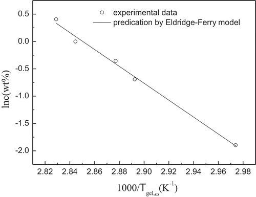 Figure 5. Eldridge–Ferry plots ln c versus 1/Tgel,ω for high acyl gellan gum.