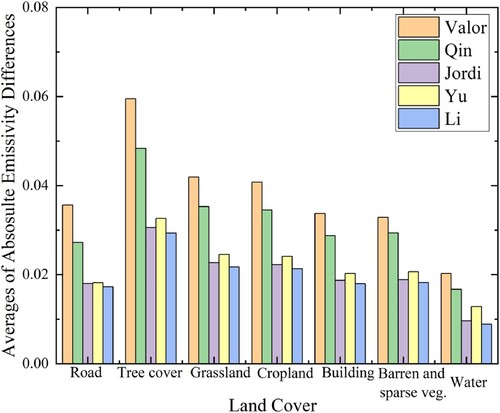 Figure 8. Average absolute differences in emissivity of each land cover based on the five NDEMs (SDGSAT-1 vs ECOSTRESS LSE product).