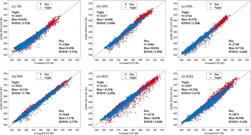 Figure 6. Validation results of the AGRI TES LST for HiWATER observations. (a) AR, (b) DM, (c) DSL, (d) HM, (e) HZZ, and (f) SDQ.