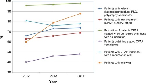 Figure 1 Results for key quality indicators for the Danish NDOSA from 2012 to 2014.