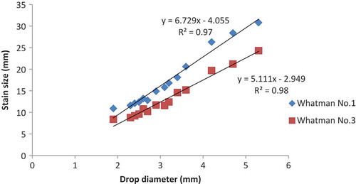 Fig. 5 Relationship between stain size and drop diameter for two types of filter paper (dried in open air).