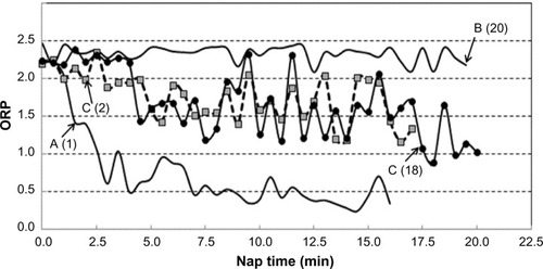 Figure 1 Different patterns of evolution of ORP during naps.