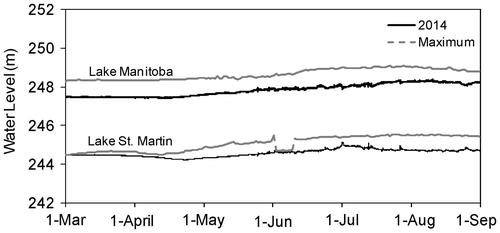 Figure 8. Provisional water levels and recorded maximum daily water levels for 2014 in Lake Manitoba (Steep Rock 05LK002) and Lake St. Martin (Hilbre 05LM005). The recorded maximum daily water level represents the maximum daily value for each day over the entire record for each station.
