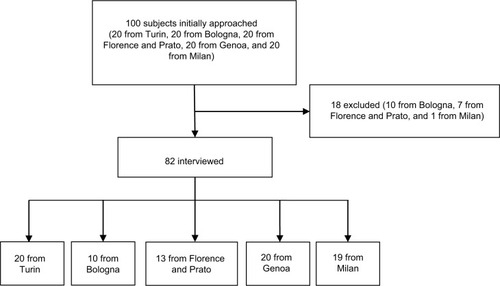 Figure 1 Flowchart of subjects who met inclusion/exclusion criteria for the study population.