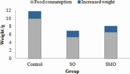 Figure 2. Dietary intake and weight gain.