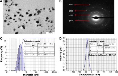 Figure 5 Characterization of AgNPs.Notes: (A) TEM micrograph of biosynthesized AgNPs at 50 nm; magnification ×200,000; (B) corresponding SAED pattern showing four diffraction rings; (C) particle size analysis of biosynthesized AgNPs; and (D) zeta potential analysis of biosynthesized AgNPs.Abbreviations: AgNPs, silver nanoparticle; SAED, selected area electron diffraction; SD, standard deviation; TEM, transmission electron microscopy.