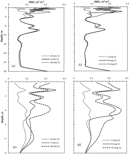 Figure 5. Change in the SWC of layers before and after the two flooding events of (a) and (b) 28 January 2011, and (c) and (d) 1 August 2013. Graphs (a) and (c) show the change in SWC for the entire 28-m profile, while graphs (b) and (d) zoom in on the first 5 m of the profile to better illustrate the redistribution of the SWC in the top layers.
