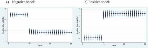 Figure 4. Effect of counterfactual shock in world coffee prices on ECX coffee prices.