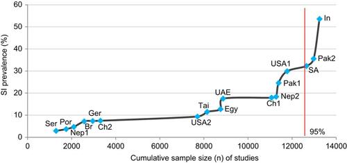 Figure 1 The “Indian” study lies above the 95th percentile.