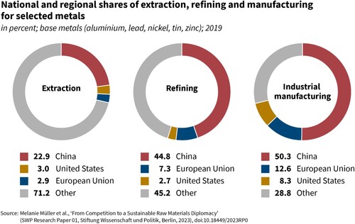 Figure 2. National and Regional shares of extraction, refining and manufacturing for selected metals in percent; base metals (aluminium, lead, nickel, tin, zinc); 2019.Source: Melanie Müller et al., `From Competition to a Sustainable Raw Material diplomacy’ (SWP Research Paper 01, Stifung Wissenschaft und Politik, Berlin, 2023), doi: 10.18449/2023RPO.