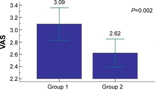 Figure 4 Significantly lower pain scores of group 2 patients compared with those of group 1 patients.