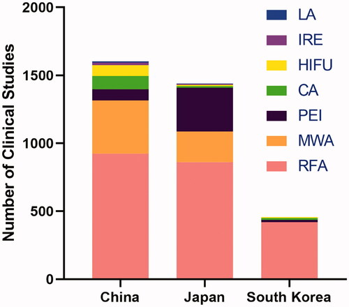 Figure 5. The top three regions with the most clinical studies published on liver ablation using each technique. PEI: percutaneous ethanol injection; LA: laser ablation; CA: cryoablation; MWA: microwave ablation; RFA: radiofrequency ablation; HIFU: high-intensity focused ultrasound; IRE: irreversible electroporation.