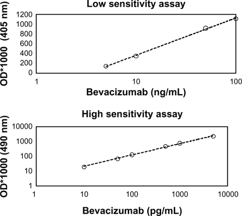 Figure 1 Development of specific assays for the quantification of bevacizumab: A) low sensitivity ELISA with linear range 5 to 100 ng/mL; B) high sensitivity ELISA with linear range 10 to 5000 pg/mL.