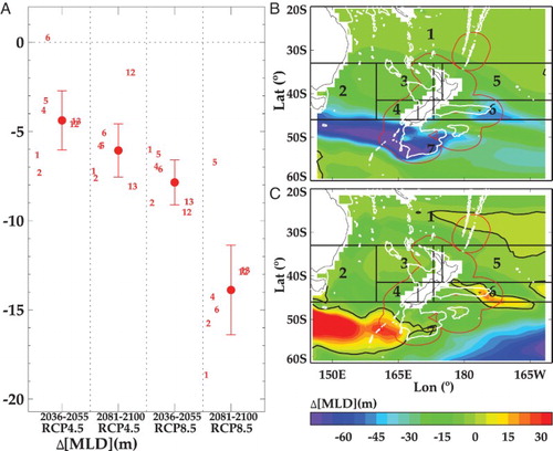 Figure 5. A, Projections of the mean change (±1 standard deviation) in the depth of the surface mixed layer (ΔMLD, metres), for Mid and End-Century under RCP4.5 and 8.5 (delineated by vertical dashed lines) from the inner ESMs for the SWP (adapted from R16). The horizontal dashed line indicates zero change in ΔDST and negative values a decrease in MLD, with the numbers indicating the mean for each individual ESM (see Suppl. Table S1). Regional variation in ΔMLD for the End-Century under RCP8.5 is shown for B, ESM2 and C, ESM5. The regional boxes are indicated by number, the white contours show the 1000 metre isobath, and black contours indicate zero change.