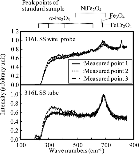 Figure 10. Raman spectra of oxide film formed under HWC condition for Run 1.