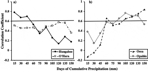 Figure 3. Correlograms for correlation coefficients between Kd320 (m−1) and cumulative precipitation (mm) for increasing periods of time preceding sampling in (a) Lakes Hungabee and O’Hara and (b) Lakes Oesa and Opabin. Correlations were calculated for fifteen-day increments of cumulative precipitation. Coefficients above the solid horizontal lines were significant (p < .05)
