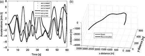 Figure 6. Example of optimal reconstruction of acceleration (a) and 3D path (b).