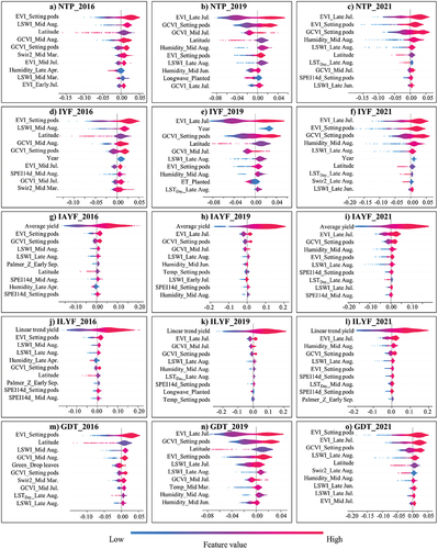 Figure 7. SHAP values of the soybean yield predictions for 2016, 2019, and 2021; the horizontal axis represents the SHAP values affecting the model output.