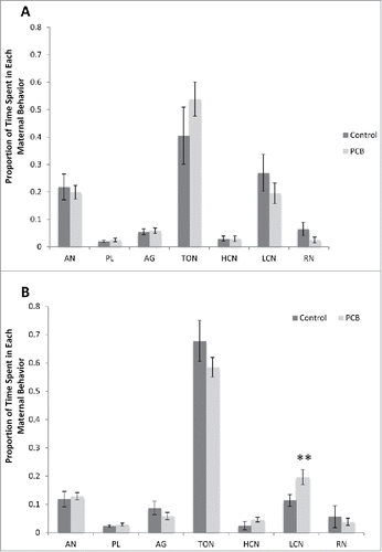 Figure 2. Comparison of PCB effects on maternal behavior over the first six postnatal days; (A) mean ± SEM for days PND 1, 2 combined; (B) mean ± SEM for PND 4, 6 combined. AN: active nursing; PL: pup licking; AG: autogrooming; TON: time off nest; HCN: high crouch nursing; LCN: low crouch nursing; RN – resting nursing. ** p ≥ 0.01.