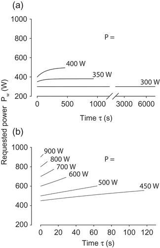 Figure 3. Inverse tests, case (a), Tables 1 and 3. Variation over time of requested power Pw needed to produce specified effective work rates P. (a) Cases where time is limited by carbohydrate supply. (b) Cases where fatigue limits time.