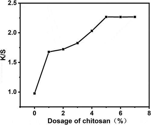 Figure 1. Effect of chitosan dosage on K/S values of the flax fabrics dyed with PSE.