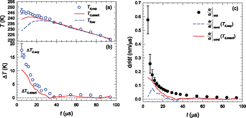 Figure 2. (a) The n-propanol droplet temperatures and the gas temperature, and (b) the temperature difference between droplets and gas. (c) The experimental growth rates (circles) are calculated from a fit to the measured values of . The lines correspond to the growth rate predicted using the Hertz Knudsen growth model, Equation Equation(1)[1] , using qc = qe = 1 and the indicated droplet temperatures.