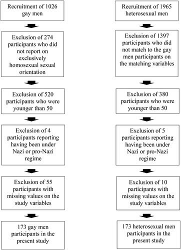 Figure 1. Stages in participants’ selection into the gay and heterosexual men groups.