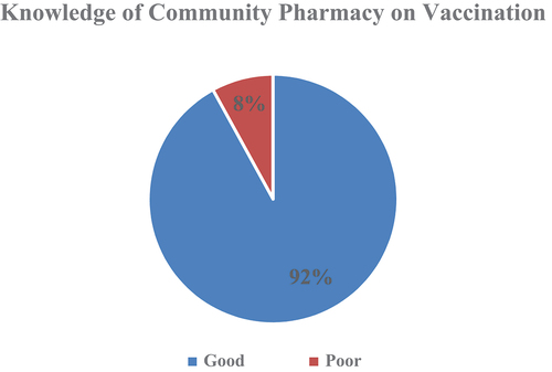 Figure 1. Knowledge of community pharmacists toward vaccination.