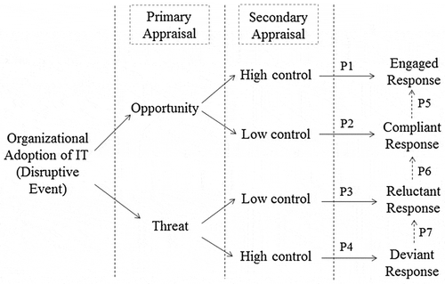 Figure 1. Coping responses to mandated IT use.