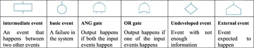 Figure 1. FTA symbols.