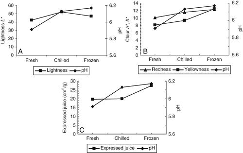 Figure 1 Relationships between ultimate pH and color (A) (l∗), (B) a∗ b∗, and(C) expressed juice of the broiler breast muscle treated as fresh, chilled or frozen.