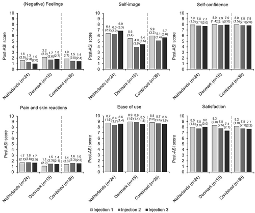 Figure 4. Mean post-ASI questionnaire domain scores in the Netherlands and Denmark.