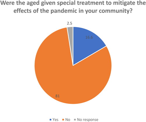 Figure 7. Were older people given special treatment to mitigate the effects of the pandemic in your community?.Source: Field data, 2022.