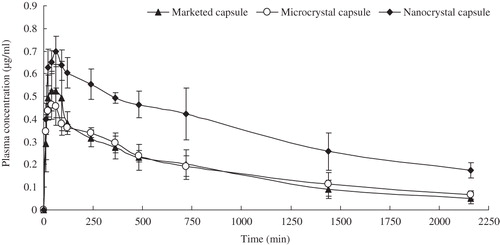Figure 9.  Average plasma concentration–time curves after i.g. administration of glimepiride nanoparticles-loaded capsules and reference formulations at a dose of 5 mg/kg in rats (n = 5).