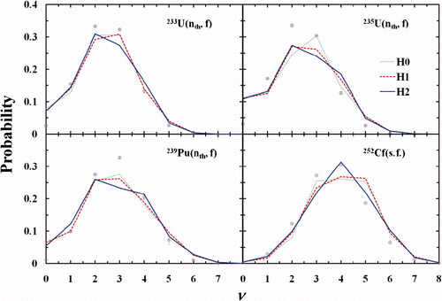 Figure 1. Frequency distribution of total number of prompt neutrons for 233U(n th,f), 235U(n th,f), 239Pu(n th,f), and 252Cf(sf). The measured data (points) were taken from Holden and Zucker [Citation40].