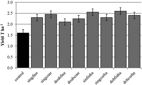 Fig. 1 Yield response of field pea cultivar ‘Topper’ following selected application treatments of pyraclostrobin fungicide at Lacombe, AB, in 2009 and 2011 (pooled data). sing = single nozzle; fine = fine droplet size; coar/cor = coarse droplet size; doub/dob = double nozzles; ha = applied a 60° angle. Capped line = standard error