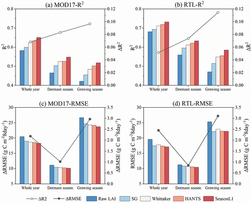 Figure 6. Comparison of R2 and RMSE during the growing season and dormant season for the two models. ∆R2 (or ∆RMSE) means the difference between the R2 (or RMSE) after filtering and the R2 (or RMSE) without filtering. These sites are all located above 20°N.