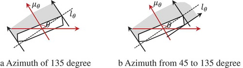 Figure 5. Spatial regions of azimuth relations.