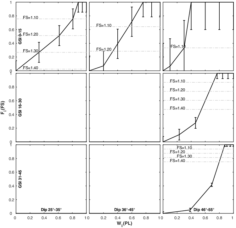 Figure 3. FIFC curves for schist; GSI values are sub-divided into three groups between 0–45 ranges, while slope angles (Dip) are also sub-divided into three groups between 25° and 55°. Related FS is given for each category in order to achieve the correlation with Table 2.