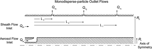 FIG. 1 Schematic diagram of the DMA with three monodisperse-particle outlets (3-MO-DMA) located at distances L 1 = 15.24 cm, L 2 = 7.62 cm, and L 3 = 2.54 cm downstream of the polydisperse aerosol inlet. The radii of the inner and the outer electrodes are R 1 = 1.27 cm and R 2 = 1.75 cm.