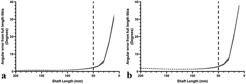 Figure 2. Mean error of the longitudinal axis angles within the coronal and sagittal planes from the angle measured using the entire tibia. A – coronal plane. B – sagittal plane. shaded error bars represent the standard deviation of the axis angle. the dashed line represents the point at which the angular deviation is considered too great and thus any application of the cone fit should be at lengths greater than this point