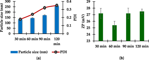 Figure 2 The impact of stirring time on CNPs (a) PZ, PDI, and (b) ZP.