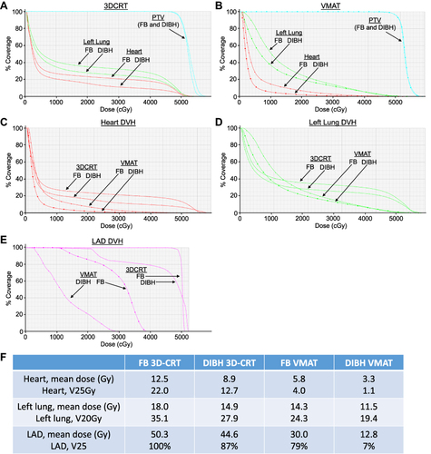 Figure 3 Dosimetric comparison for the heart and left lung, using free-breathing (FB) 3DCRT, DIBH 3DCRT, FB VMAT and DIBH VMAT for the patient shown in Figure 2. (A) Comparison of dose to PTV (cyan), left lung (green), and heart (red) for FB 3DCRT (closed circles) and DIBH 3DCRT (open circles). (B) Comparison of dose to PTV (cyan), left lung (green), and heart (red) for FB VMAT (triangles) and DIBH VMAT (squares). (C) DVH for the heart with all four planning techniques: FB 3DCRT (closed circles), DIBH 3DCRT (open circles), FB VMAT (triangles), and DIBH VMAT (squares). (D) DVH for the left lung with all four planning techniques: FB 3DCRT (closed circles), DIBH 3DCRT (open circles), FB VMAT (triangles), and DIBH VMAT (squares). (E) DVH for the left anterior descending coronary artery (LAD) with all four planning techniques: FB 3DCRT (closed circles), DIBH 3DCRT (open circles), FB VMAT (squares), and DIBH VMAT (triangles). (F) Comparison of doses to the heart, left lung, and LAD with FB 3DCRT, DIBH 3DCRT, FB VMAT, and DIBH VMAT plans. Note in this patient that DIBH vs FB reduced the percentage of higher doses received by the left lung, heart, and LAD, and that DIBH VMAT showed greater reductions than DIBH 3DCRT and FB VMAT.