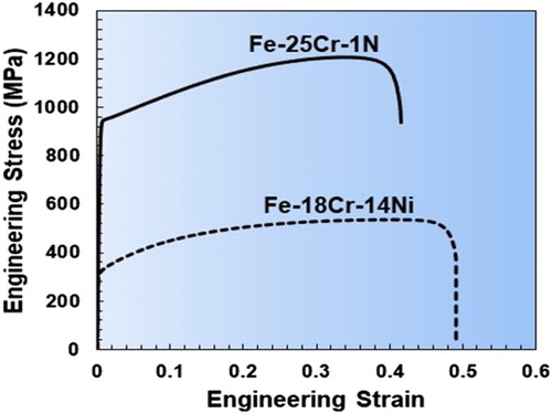 Figure 1. Engineering stress–strain curves of the Fe-18Cr-14Ni and Fe-25Cr-1N steels.