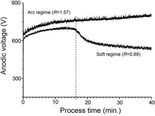 Figure 24. Evolution of the anodic voltage over the process duration under standard conditions (termed arc regime) and soft regime conditions, with the transition to soft regime indicated by the dashed line [Citation63].