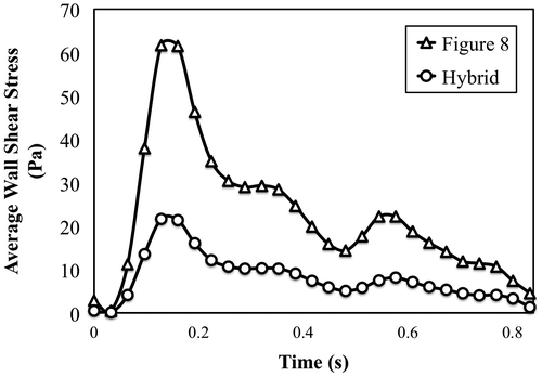 Figure 5. Average WSS at the anastomosis site for the Figure 8 (blue) and Hybrid (red) designs. The data are plotted over the cardiac cycle for a 0.5 mL/s pulsatile flow rate.